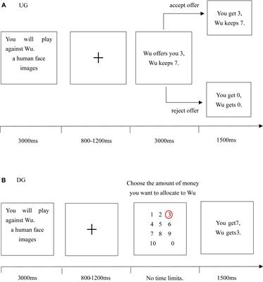 Self-Control Modulates the Behavioral Response of Interpersonal Forgiveness